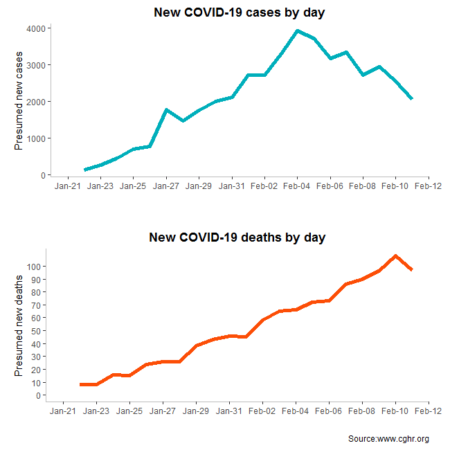 Coronavirus new cases and deaths